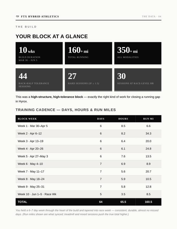 Sample assessment — training block data at a glance